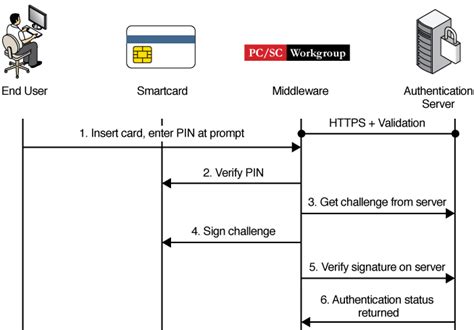 authenticate using smart card|smart card authentication protocol.